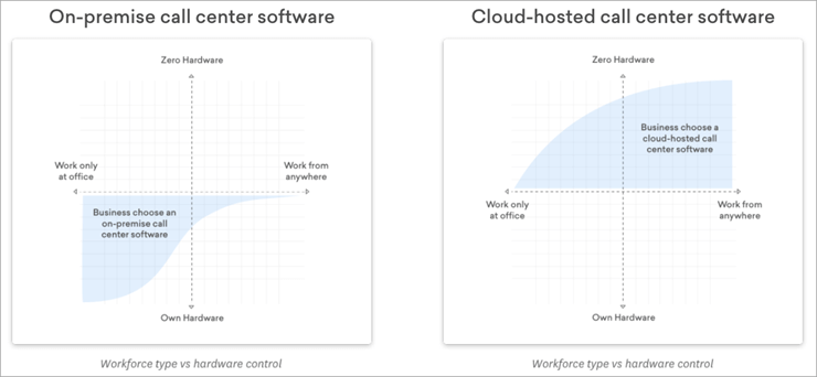 Difference Between Cloud and On-premises Software