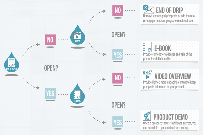 Drip Email Campaign Sequence