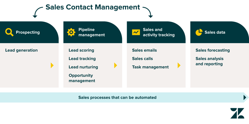 Sales Automation Process Flow