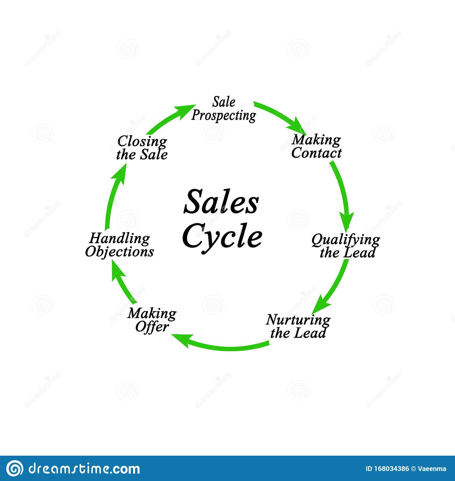 What is a Sales Cycle in Different Fields Sales Business IT More